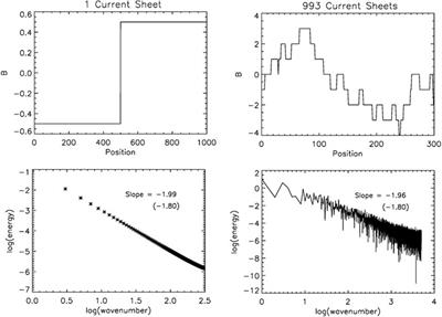 How Turbulent is the Magnetically Closed Corona?